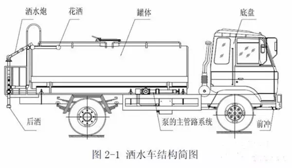 灑水車結(jié)構(gòu)簡圖 灑水車結(jié)構(gòu)簡圖